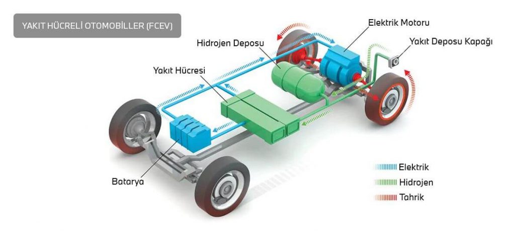 Yakıt Hücreli Arabalar