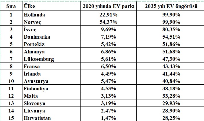 2020-2035 Yılları Arasında-Avrupada-Elektrikli Araç Sayısı Oranları