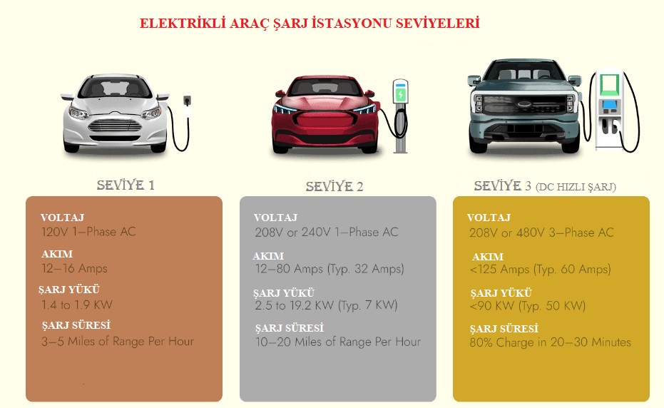 Şarj İstasyonu Seviyeleri